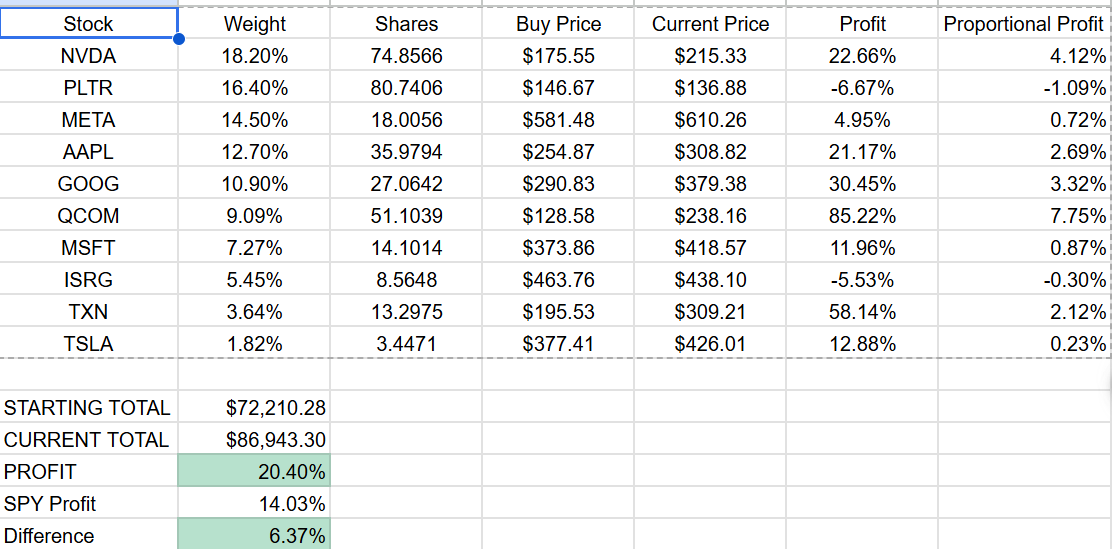 QuartlyMachine's tweet photo. Portfolio Update📊: For the first time this quarter, our machine learning-based portfolio closed with a 20%+ profit (20.4%) - outpacing SPY by 6.37% quarter-to-date.

#Algotrading https://t.co/2cJHZa7w5S