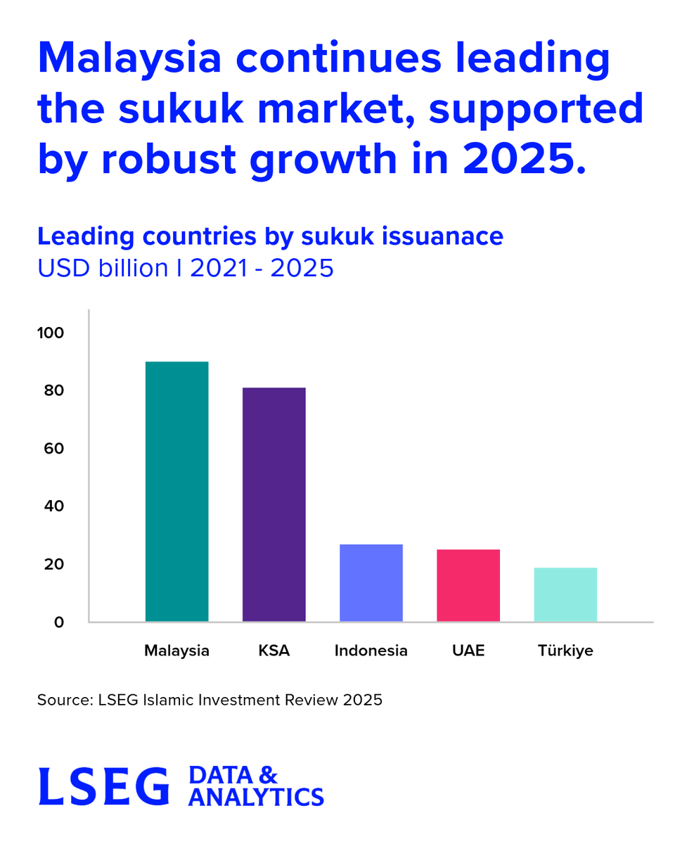 IFGateway's tweet photo. Malaysia-based sukuk issuance increased 12% in 2025, supported by the upsizing of IILM’s short-term sukuk programme. 

Get more insights in the report: https://t.co/TR0QVIrrKf

#IslamicFinance #Sukuk  #IslamicInvestment2025 https://t.co/Jj1LDYb2qk