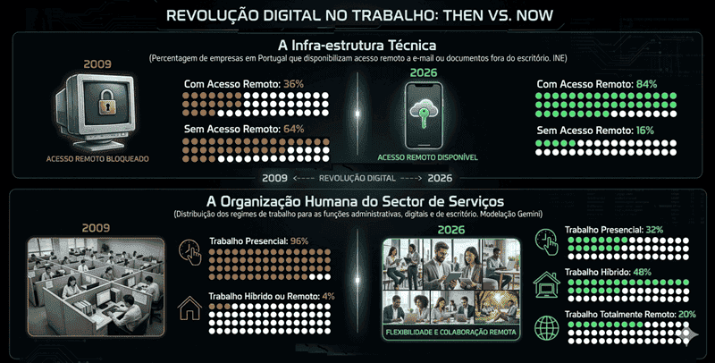 netodays's tweet photo. Em 2009, "ir trabalhar" exigia ir estar presente fisicamente… Hoje a tecnologia libertou os nómadas digitais do cubículo, mas a economia real continua a depende de muitos que não se podem dar-se a esse luxo https://t.co/2zYh0m5GDd #Internet2009-2026 https://t.co/cbqfl6oBvo