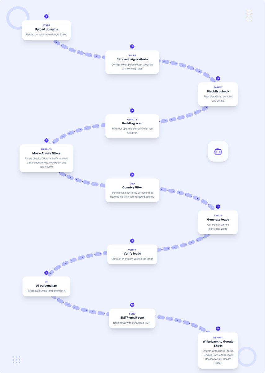 juddin0801's tweet photo. Most outreach tools blast everything and let you clean up the mess.
Built one that runs 120+ red-flag checks, Moz + Ahrefs filters, geo filters, email verification, and AI personalization before a single email send.
5,000 domains in → 2,910 actually sent. The rest skipped
Link👇 https://t.co/qR5ATsu74D