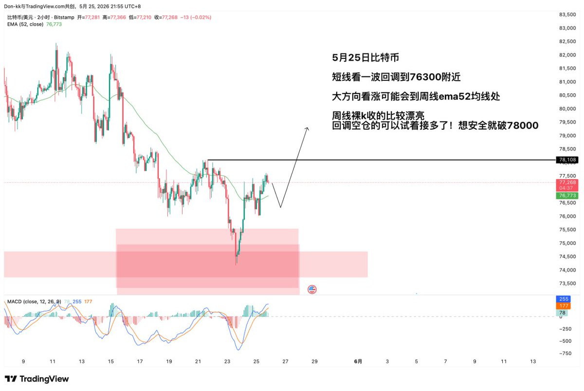 Donkkdy's tweet photo. 5月25日比特币

短线看一波回调到76300附近

大方向看涨可能会到周线ema52均线处

周线裸k收的比较漂亮
回调空仓的可以试着接多了！想安全就破78000

风险提示：仅为行情走势分析，不构成任何交易建议 https://t.co/EREHtQ4LmS