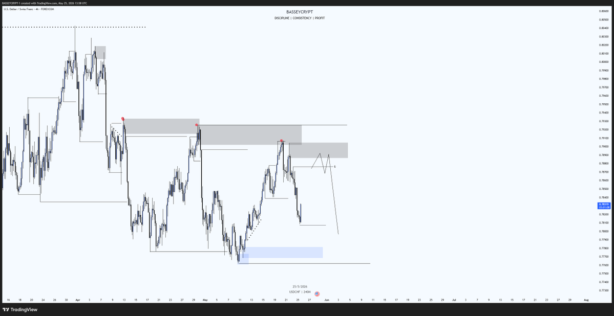 bassey_crypt's tweet photo. USDCHF H4 📊

Price reacted perfectly from the supply zone after taking liquidity from the highs. Currently expecting a possible retracement into premium before bearish continuation toward lower liquidity.

Patience + confirmation = high probability execution 🎯

#Forex #USDCHF https://t.co/gCzNp9CTFC