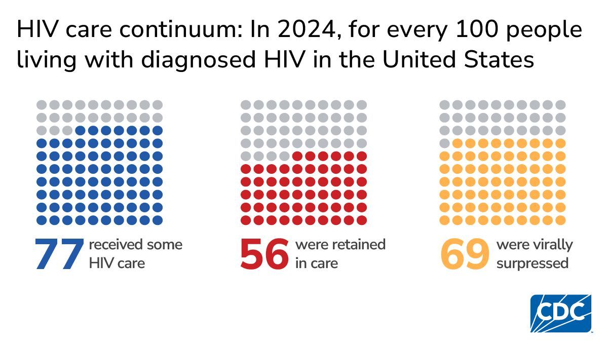 TIICANN's tweet photo. CDC's 2026 update: 83% of people diagnosed with HIV in 2024 were linked to care. Only 56% were retained. 69% reached viral suppression. The populations losing ground are the same ones losing ADAP eligibility, Medicaid coverage, and ACA subsidies. #EndHIVEpidemic #RyanWhite #HIVPolicy https://t.co/St5lY8UjYi