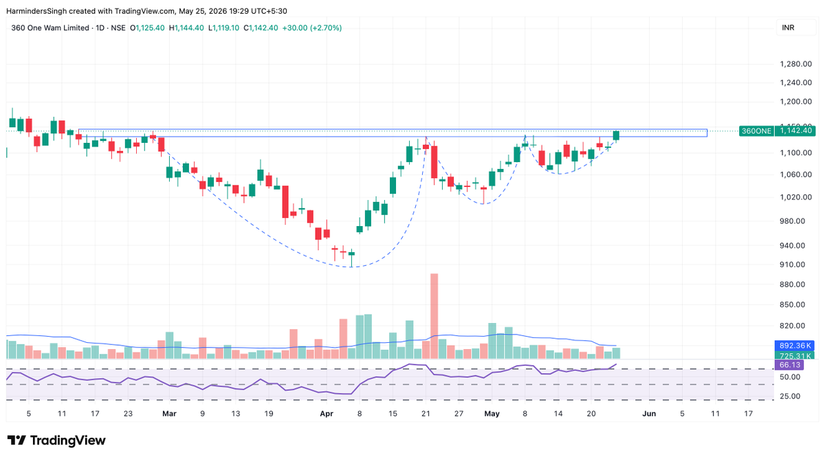 TutejaHarminder's tweet photo. #360ONE WAM at a crucial zone ๐
Price back to a multi-month resistance (~1140โ1150) after a clean rounded base formation.
โ๏ธ Higher lows intact
โ๏ธVCP Bo Soon Candidate
โ๏ธ RSI holding strength (~65+)
โ๏ธ Gradual accumulation visible (no panic supply)
This is where it gets interesting:
๐ Sustained breakout above 1150 with Volumes = momentum expansion likely
๐ Rejection here = range continues
Level to watch: 1150
Trigger > Confirmation > Follow-through
Patience here pays. Let the market prove it.
#StockMarket #PriceAction #BreakoutSetup