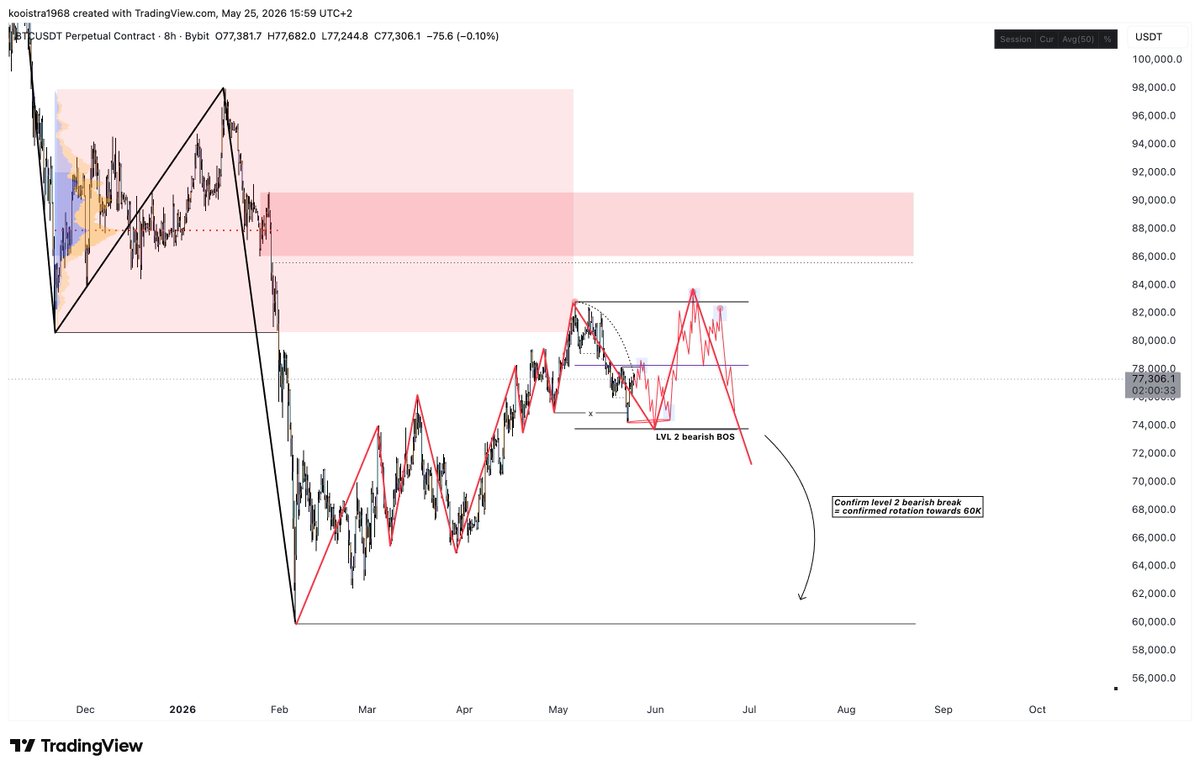 Larskooistra_'s tweet photo. $BTC [HTF playbook]

I want to give you guys my in depth thoughts on the market, recapping what happened since the completion of our macro distribution playbook and talking about what I am personally expecting for BTC in the next 1-2 months and how I will be looking to trade it:

Introduction:

After BTC swept 74K, completing our macro distribution schematic, price flushed down aggressively all the way to 59K before starting it's retracement leg towards the upside. 

That downwards expansion back in the beginning of Feb went lower than I initially anticipated and I believe it was an overreaction. Which is also the reason for price to deliver this current extended HTF retracement leg towards the upside --> to fully rebalance price before delivering the next expansion. 

Swing structure is still bearish and based on the behavior of the current HTF pullback, price deviating highs and building a lot of lows (sellside liquidity), I am expecting this retracement leg to result in a HTF lower high with price takig out the low at 59K. 

Current price action:

What is important to understand is that when BTC is ready to deliver a macro pivot --> this can be identified through aggressive price behavior:

A bearish pivot = aggressive sells creating displacement, breaking key levels towards the downside. 

A bullish pivot = aggressive buys creating displacement, breaking key levels towards the upside.

No significant displacement breaking key levels = no macro bearish pivot. 

Right now, BTC has mitigated our supply POI followed by a rejection back down from 83K --> 74K, but what is noticeable about the rejection leg? 

It is a slow move down, creating buyside liquidity while deviating our red MS low. Or in other words:

No aggressive sells, creating displacement while breaking key levels and therefore a high chance of NOT being our macro bearish pivot. 

My expectation for the next 1-2 months:

Due to this understanding of knowing what is needed in order for price to deliver a sustainable reversal I would like to see the following get created at current market prices:

A bullish rotation back up to new highs, confirming a higher TF distribution schematic that results in aggressive bearish displacement breaking key MS towards the downside. 

In order to establish a higher TF range that can result into a distribution --> we can apply the advanced #TCT range concepts  (explained in mentorship 2025) to pre-plan multiple trade ideas in between because we would need to get a rotation towards new highs first. 

Best case scenario:

We short a local distribution schematic that creates the range high of our accumulation (first blue box), we long the accumulation schematic back up to new highs (second blue box), we short the deviation of our HTF distribution schematic for a swingshort (third and fourth blue box).

The blue boxes in the picture highlight the most optimal potential trading setups. 

Advanced details:

I have seen a lot of 'normie' TA and believe that a new higher high will result in a lot of failed bearish retail patterns while 'confirming' a lot of bullish retail playbooks, therefore making it the perfect location to create a #TCT distribution schematic. 

In combination with the White House pushing the clarity act before July 4th, seeing bullish expansions in June can validate a lot of retails expectations --> causing them to not be aware and pre-plan for the bearish reversal ahead. 

Lastly, with BTC approaching the summer period and volume decreasing, if whales are properly positioned for downside (which we will be able to identify through our #TCT models), it will be extremely easy for them to kickstart an aggressive bearish reversal because a few heavier market sells will have more impact --> adding confluence to our thesis. 

Conclusion:

I am expecting a HTF distribution to get created --> which means a bullish rotation back up towards 83K first --> followed by an aggressive bearish rotation towards the range lows. 

Break that range low = 59K. 

How steep the deviations are going to be towards the upside during the distribution process is up to the market makers and not something we have to predict. 

I have one high probability POI at 86K that could get mitigated. 

My drawing are not exact predictions, rather an overall idea of how price could somewhat move in the coming 1-2 months. 

And remember, in the end we always trade confirmations --> not expectations. 

I'm just giving you an idea in which framework we can be looking to trade the upcoming price action.