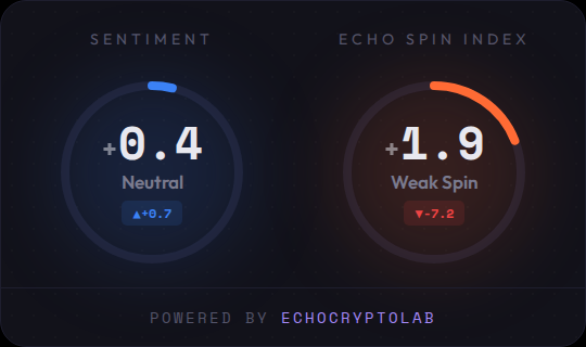 EchoCryptoLab's tweet photo. 📊 Daily EchoBrief – 2026-05-25

Scanned 16 articles | 6 flagged

Sentiment: +0.4 (Neutral) ▲+0.7
Echo Spin Index: +1.9 (Weak Spin) ▼-7.2

📰 Neutral content, but headlines are pushing positive spin.

Spin or signal?

$BTC
#CryptoNews #SentimentAnalysis https://t.co/Bm2ONeQnjm