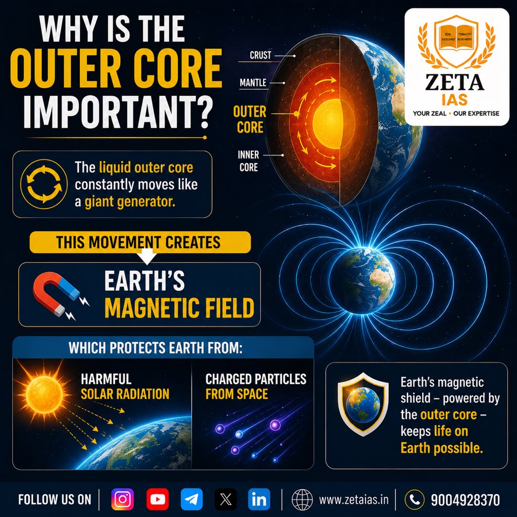 ZETA_IAS's tweet photo. Why Is The Outer Core Important?

🌍 Earth’s outer core acts like a giant generator.

Its constant movement creates Earth’s magnetic field, which protects us from:
☀ Harmful solar radiation
⚡ Charged particles from space

#Science #EarthCore #MagneticField #UPSC https://t.co/zqugJ8eRhZ