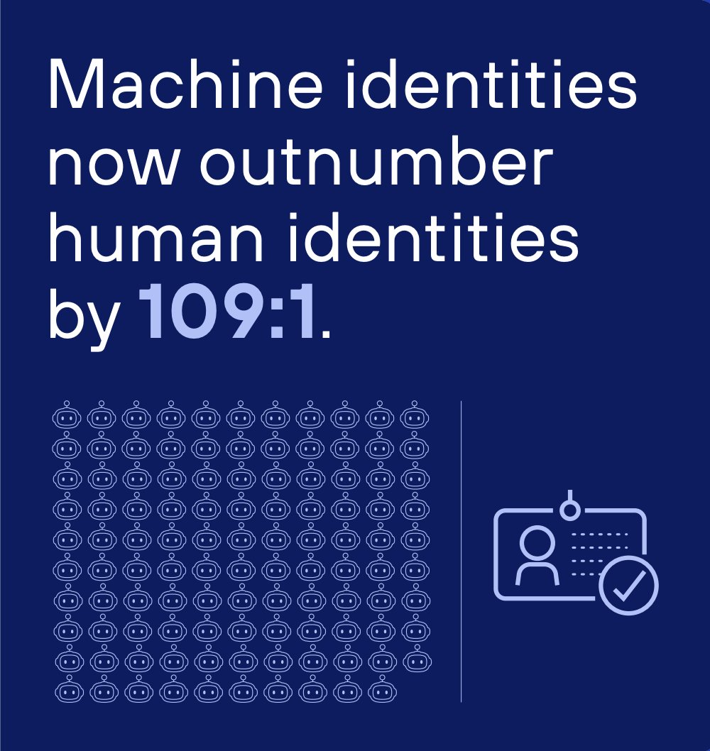_Shivangi_T's tweet photo. Machine identities now outnumber humans 109 to 1.
Your auth infrastructure was built for the 1.
Every agent calling an API, every service talking to another service, every automated workflow running at 3am needs credentials. It does not have a phone. It cannot approve a push notification. And the static API keys most teams hand to agents were never designed for this.
Most organizations can tell you what their agents do. Almost none can tell you what those agents can actually access, when that access gets revoked, or which systems can inherit it downstream.
That is where the breach lives and not in a stolen password. In a token nobody remembers issuing that never expired. https://t.co/P7vSiX5XT6 was built for exactly this problem and right now it's free to use.

#morethanauth #identity #authentication #authinfrastruture #monocloudauth