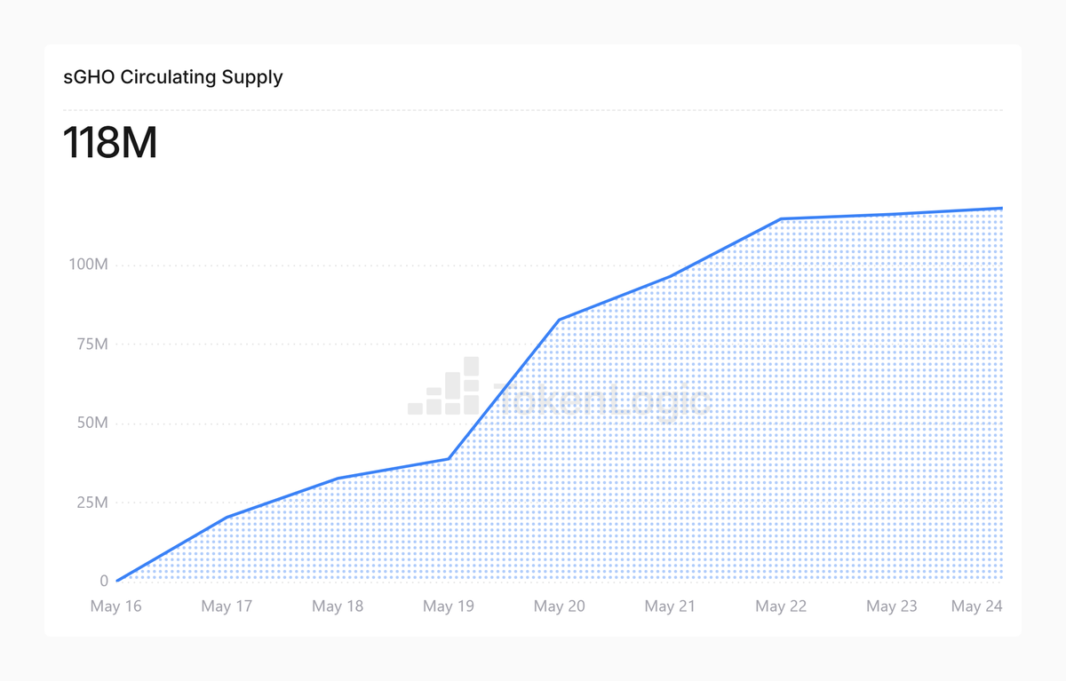 Token_Logic's tweet photo. New $sGHO launched a week ago. Already past $100M in user deposits. https://t.co/5nWtipuw8e