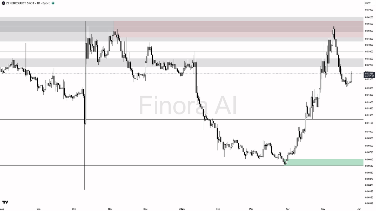 Finora AI - Your Trade Buddy tweet media