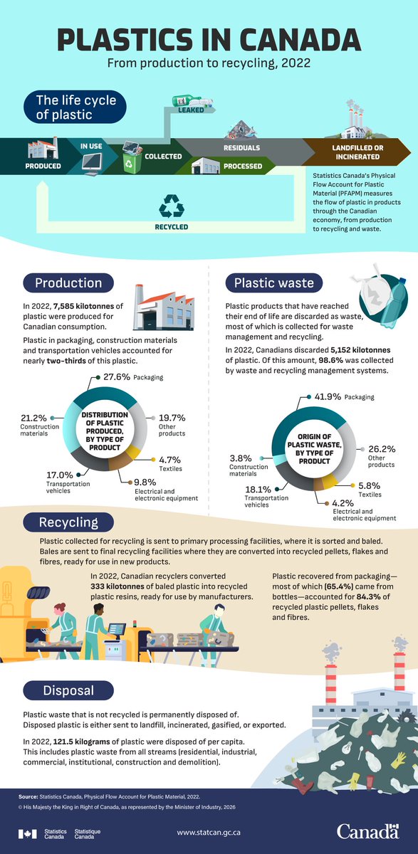 Statistics Canada tweet media