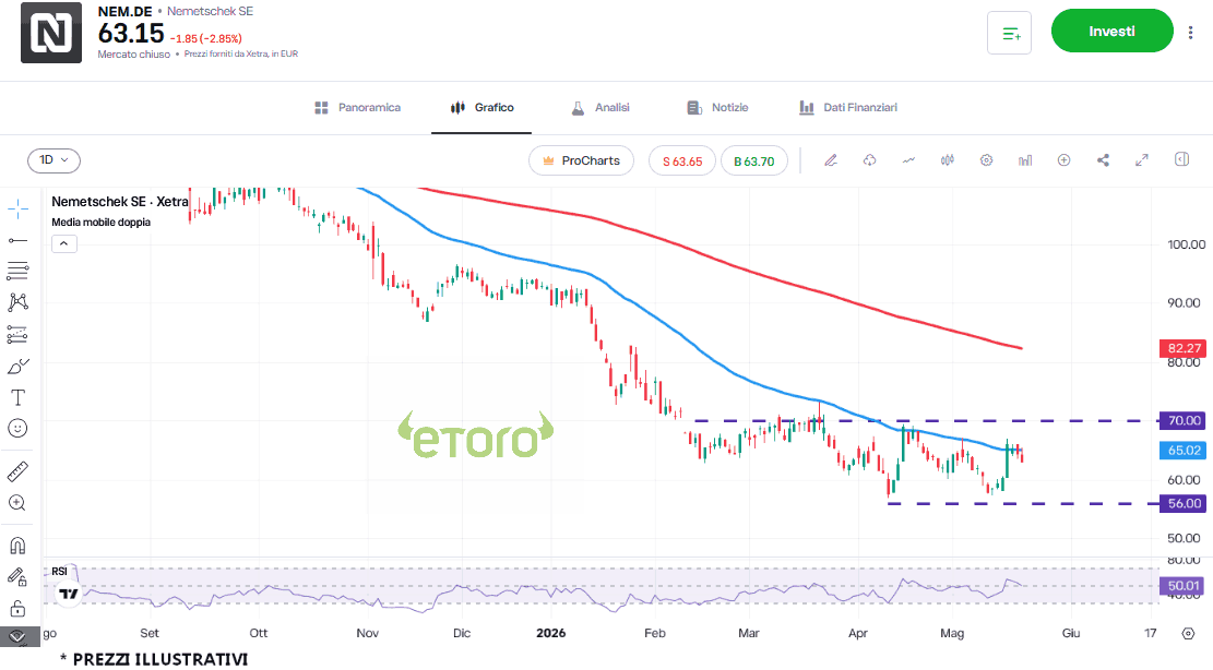 daxprocom1's tweet photo. #NEMETSCHEK, l’ostacolo della Ema50 sulla strada della piena ripresa   #trading #DAX #Dax40 #Borsa #Ger40 #Mdax #Aktien #FrankfurtStockExchange #DeutscheBorse https://t.co/G5ebe2zmvT https://t.co/pByn6A7onu