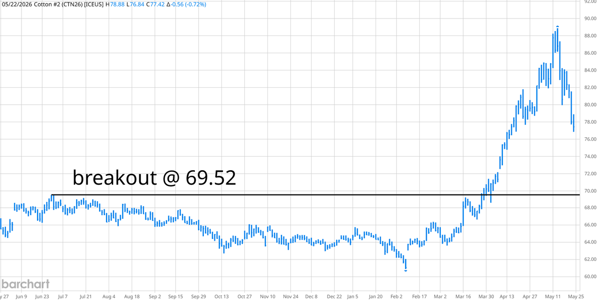 TradesByDave's tweet photo. #CT_F I completely missed this trade. #Cotton https://t.co/6zfcKYLTAx