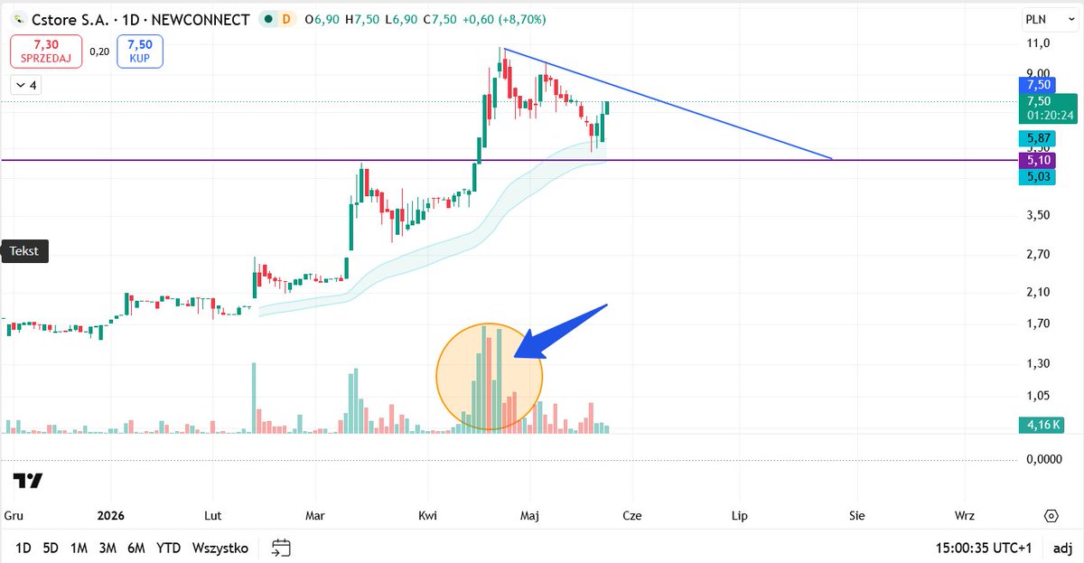 jartan76pl's tweet photo. $CST #Cstore bardzo ładnie wybroniony poziom poprzedniego wybicia w okolicach 5-6 zł, w dodatku pokrywający się z szybką średnią. Wolumen który jest w kółku nie opuścił pokładu co widać na marnym wolumenie korekcyjnym. Zapowiada się nam kolejna rakieta na dwucyfrowe poziomy https://t.co/JNVkQdJHZY