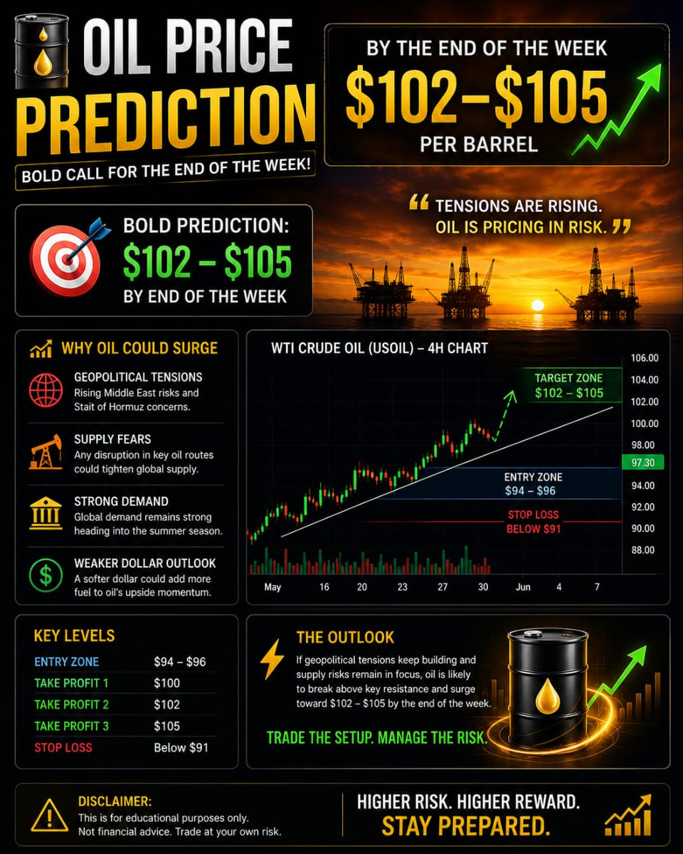 CryptoSP7's tweet photo. Oil feels one headline away from exploding again ⚠️🛢️

If geopolitical tensions continue to escalate and Hormuz fears persist, I wouldn’t be surprised to see oil prices test $102–$105 by the end of the week.

One thing markets hate more than inflation?
Supply uncertainty. 📈 https://t.co/quAcfAScio