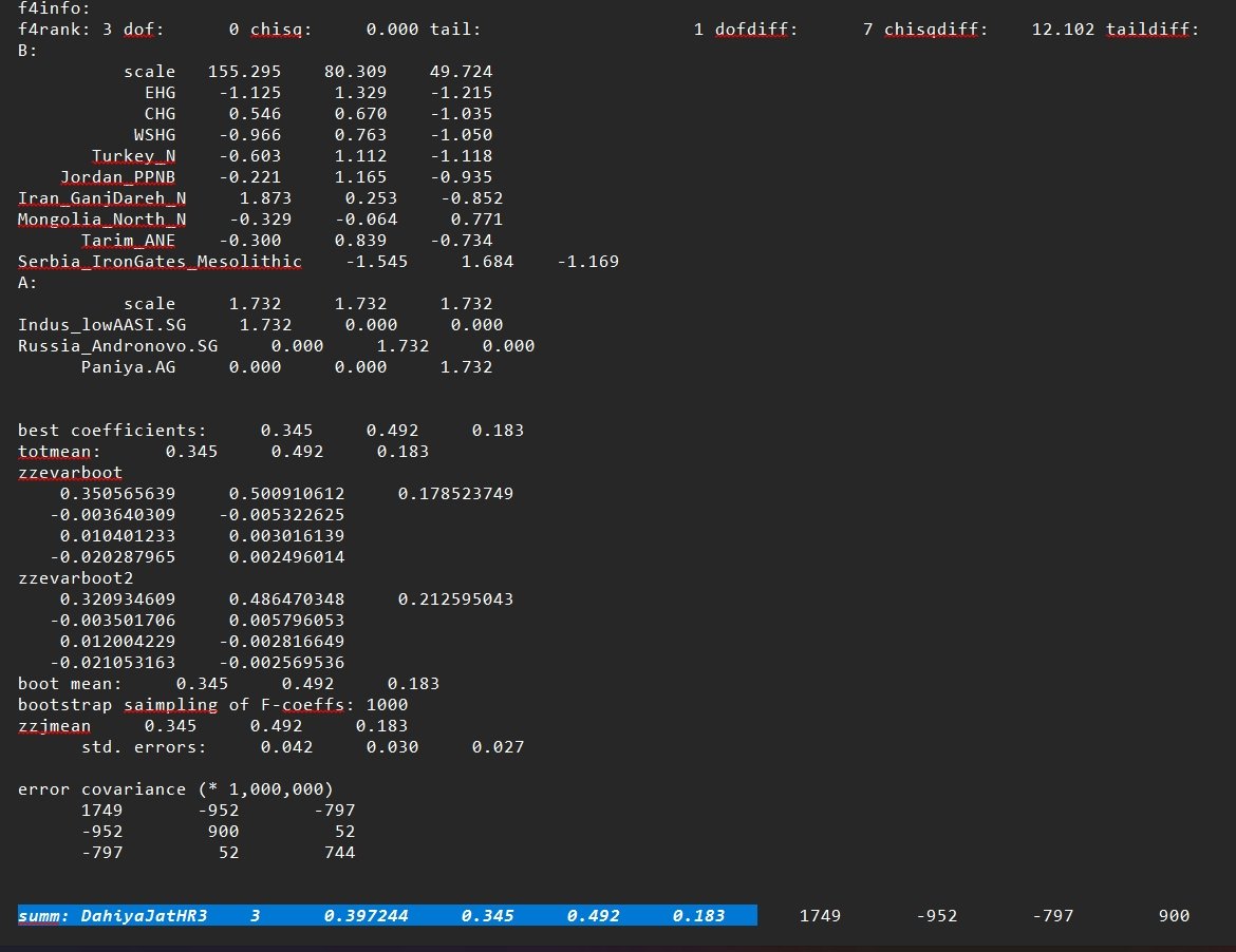 XJatlandX's tweet photo. WGS kit DNA results of a Deswali Jat of "Dahiya" clan from Sonipat, Haryana. Mother is Laur (Khatri) from Rohtak

Y haplogroup is R1a-Y27, ancestor of Indo Aryan L657 subclade. Mtdna = R5a2. Highest Srubnaya scoring South Asian sample

Iran_N: 30.4%
Steppe_MLBA: 49.2%
AASI: 20.4% https://t.co/TIYbmyYCg4