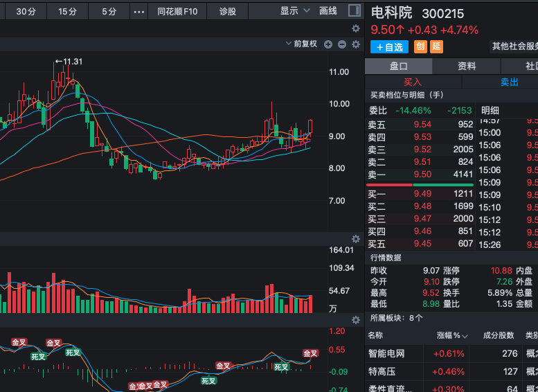 hml75008's tweet photo. 电科院300215反弹还在继续！坚定持有，迎接下一波机会！面再次验证，反弹趋势依然强劲！反弹动能未尽，短期仍有向上空间；长期逻辑扎实；当前估值处于历史较低区域，安全边际较高；市场情绪回暖，资金关注度提升。操作建议： 继续持有，不追高不恐慌。耐心等待反弹延续或放量突破关键位置，逢回调可加 https://t.co/1z7jku9Eli