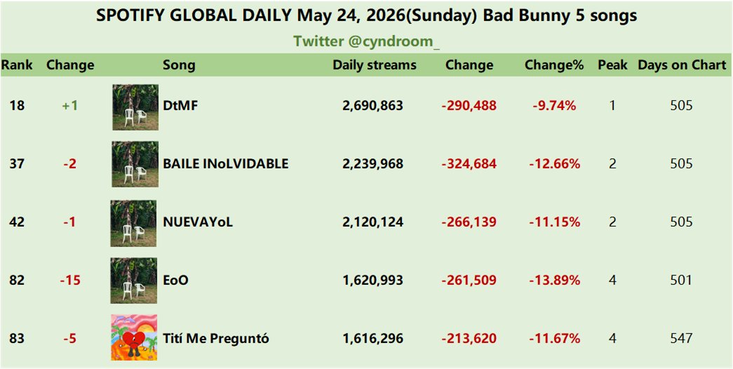 Bad Bunny Spotify Global Daily May 24, 2026 (Sunday) 5 songs are charting.