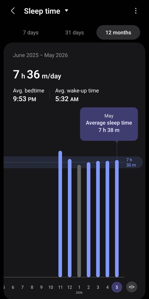BTC_RedPhone's tweet photo. Sleep pattern has been locked in for long enough to say I feel a difference. I wake up ahead of my alarms feeling refreshed and ready to get after my day.

Highly recommend 🫡 https://t.co/9u0a6eIHTi