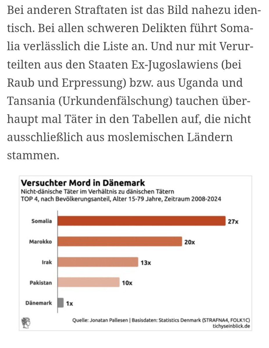 JaIch156415's tweet photo. @TichysEinblick @SteinbachErika Im Anhang die Statistiken aus dem Artikel von Tichys Einblick zu
Vergewaltigung 
Versuchter Mord
Raub
Erpressung 
Urkundenfälschung.

Somalia, Syrien, Afghanistan, Irak, Pakistan, Tunesien, Marokko, Ex- Jugoslawien, Uganda, Tansania, .... https://t.co/vhiEMwbaZH