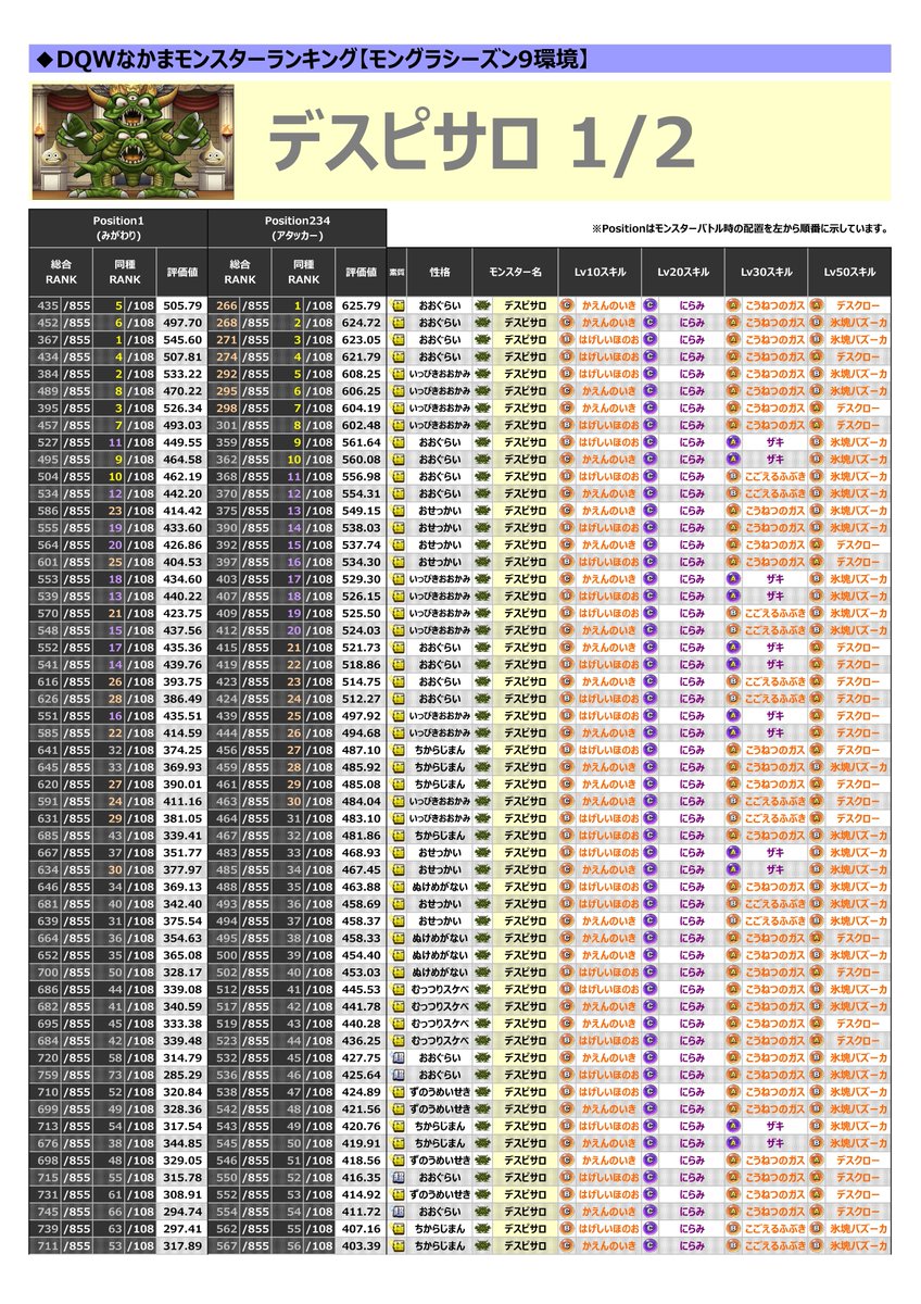 Read51938045's tweet photo. 11アームライオン
12デスピサロ

のランキングです

アームライオン
上位の常連でしたが新モンスターに押されるように少しずつ順位を下げてきてます

デスピサロ
S9では前回より使用率が大きく減っていましたが
それに合わせるように順位も落としています

#なかまモンスター
#ドラクエウォーク https://t.co/MYqLJIw0sS