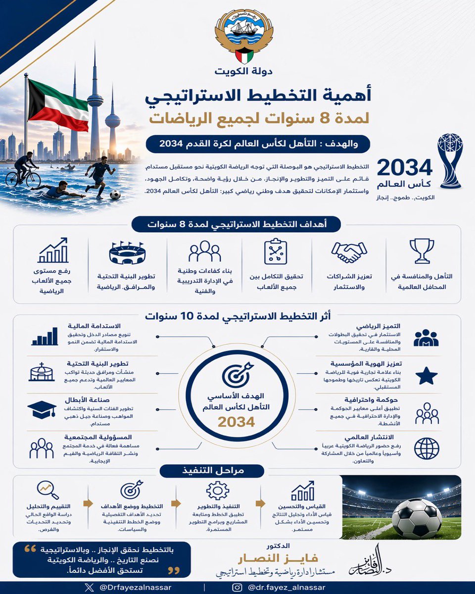 DrFayezalnassar's tweet photo. ما نختلف أن د. طارق الجلاهمة يتمتع بالكفاءة، ونحن سعداء بوجود كفاءات وطنية من أبناء البلد تقود القرار الرياضي الكويتي، والمرحلة الحالية تتطلب رؤية واضحة وعملًا مؤسسيًا طويل المدى يعيد للرياضة الكويتية مكانتها الطبيعية.

ومن هذا المنطلق، يمكن طرح خطة استراتيجية متكاملة تستهدف الوصول إلى كأس العالم 2034، عبر عدة محاور رئيسية، أبرزها:

- تطوير المنتخبات الوطنية وفق مشروع فني طويل الأمد.
- الاستثمار الرياضي وتعزيز الشراكات مع القطاع الخاص.
- إنشاء وتطوير الأكاديميات الرياضية لاكتشاف وصقل المواهب.
- تأسيس مدينة رياضية متكاملة بمعايير عالمية.
- تعزيز الحوكمة الرياضية والشفافية والاحتراف الإداري.
- تطوير البنية التحتية والمنشآت الرياضية.
- دعم الرياضة المدرسية وربطها بالأندية والاتحادات.
- تأهيل الكوادر الفنية والإدارية والطبية وفق أحدث المعايير العالمية.

الرياضة الحديثة تعتمد على التخطيط الاستراتيجي والكويت تمتلك الإمكانيات البشرية والمادية التي تؤهلها لتحقيق مشروع رياضي وطني كبير يليق باسمها وتاريخها.