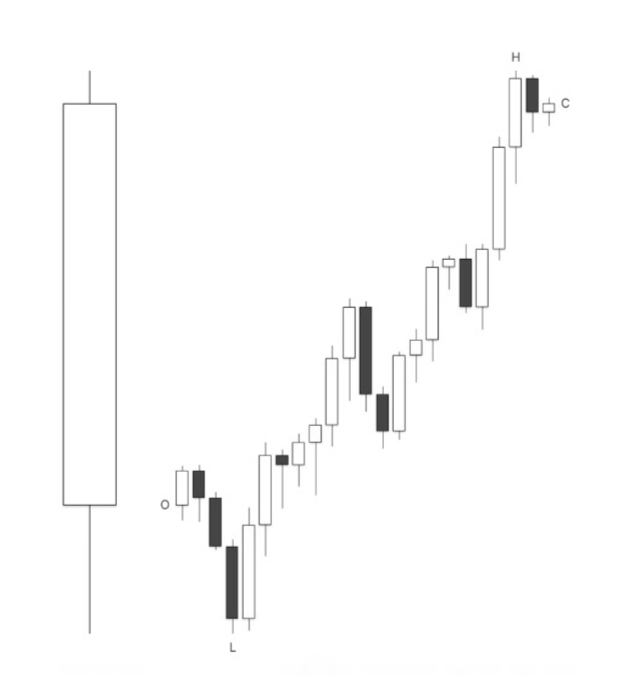 ChartAcademyBR's tweet photo. As melhores entradas quase sempre aparecem em torno da abertura de um novo candle de HTF (higher time frame : H1/H4/D), logo após o sweep de um high/low anterior.

Essa é a natureza da formação do candle - OHLC/OLHC.

Procure se posicionar após a manipulação ser confirmada por uma quebra de estrutura em um tempo menor

Candle H4 - confirmação no M15
Candle H1 - confirmação no M5