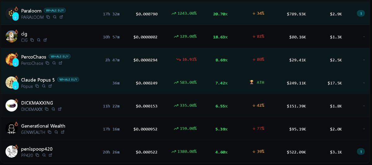 MemeViewAI's tweet photo. 🚨 You missed ALL of this today because you’re not signed up for MemeViewAI’s AI Smart Agent:

$PARALOOM 20.70x
$CIG 18.63x
$PERCOCHAOS 8.69x
$POPUS 7.42x
$DICKMAXXING 6.55x
$GENWEALTH 5.39x
$PP420 4.60x

This entire leaderboard was caught live by the AI.

This is what you’re missing every single day when you don’t have the AI that finds, analyzes & tracks meme coins for you.

Stop missing the next wave.
Sign up free → https://t.co/EVjGdscK7Q
