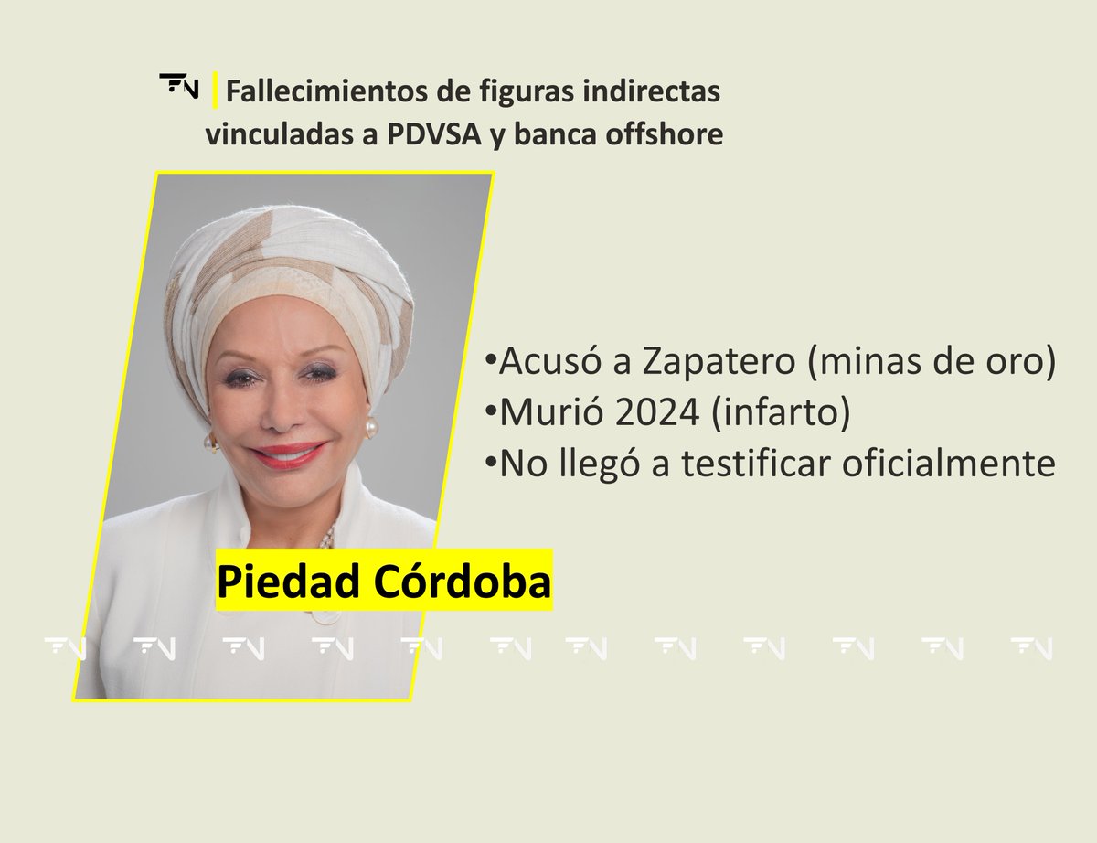 tfnoticias's tweet photo. Quién era: Senadora colombiana y figura clave del eje bolivariano.
Acusó públicamente a Zapatero de haber recibido una "mina de oro" como pago por sus gestiones.
Falleció en enero de 2024 de un infarto. Se llevó a la tumba los detalles y pruebas de sus explosivas declaraciones. https://t.co/VL0x7uyh3H