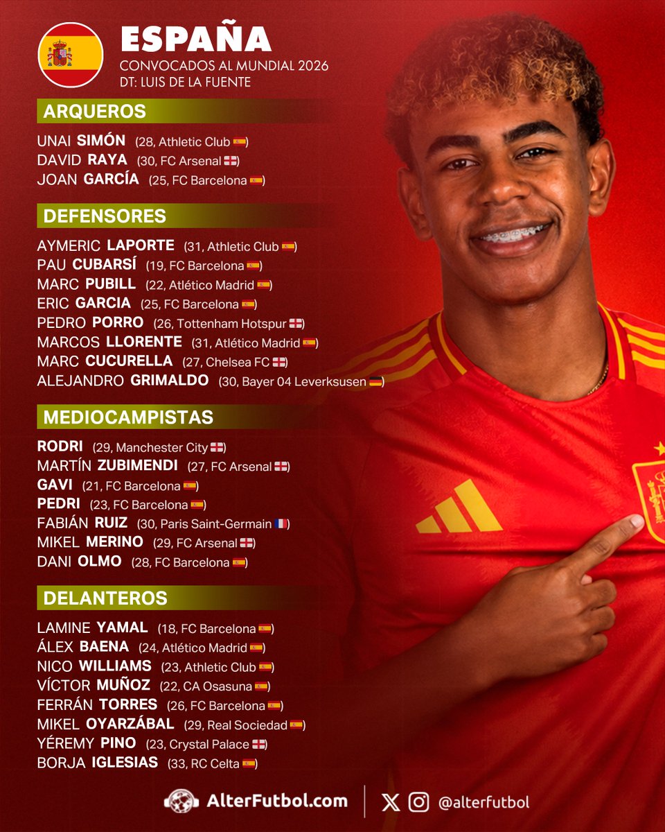 nahuelzn's tweet photo. 🇪🇸 ¡ESPAÑA ANUNCIÓ SUS CONVOCADOS PARA EL MUNDIAL!

De La Fuente confirmó los 26 futbolistas que lucharán por la segunda estrella de su historia. Por primera vez, no hay jugadores del Real Madrid convocados. 8 del Barcelona.

¿Cómo la ven? https://t.co/vyOYc9efcz