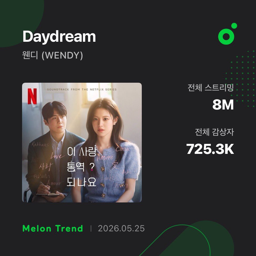 wendycharts's tweet photo. "Daydream" has surpassed 8 MILLION streams on Melon.

#WENDY #웬디 @WENDY_offcl https://t.co/6ilpOgKG2j