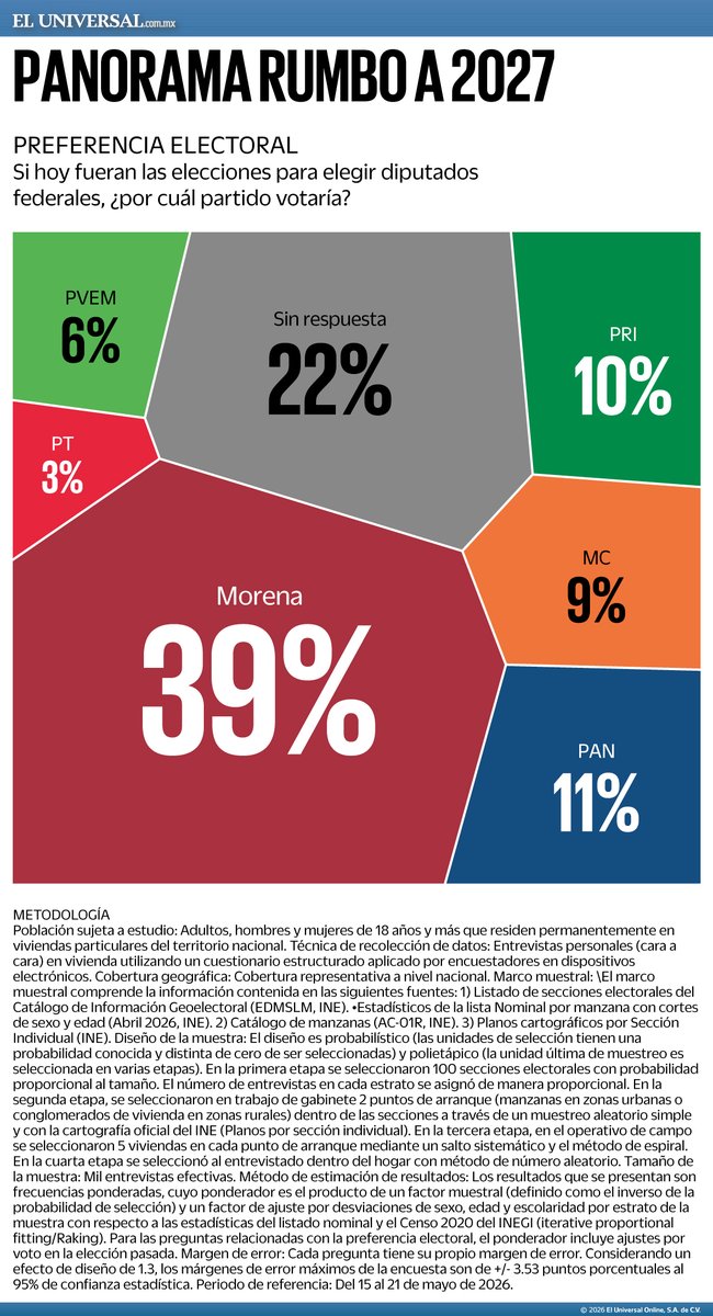 El Universal tweet media