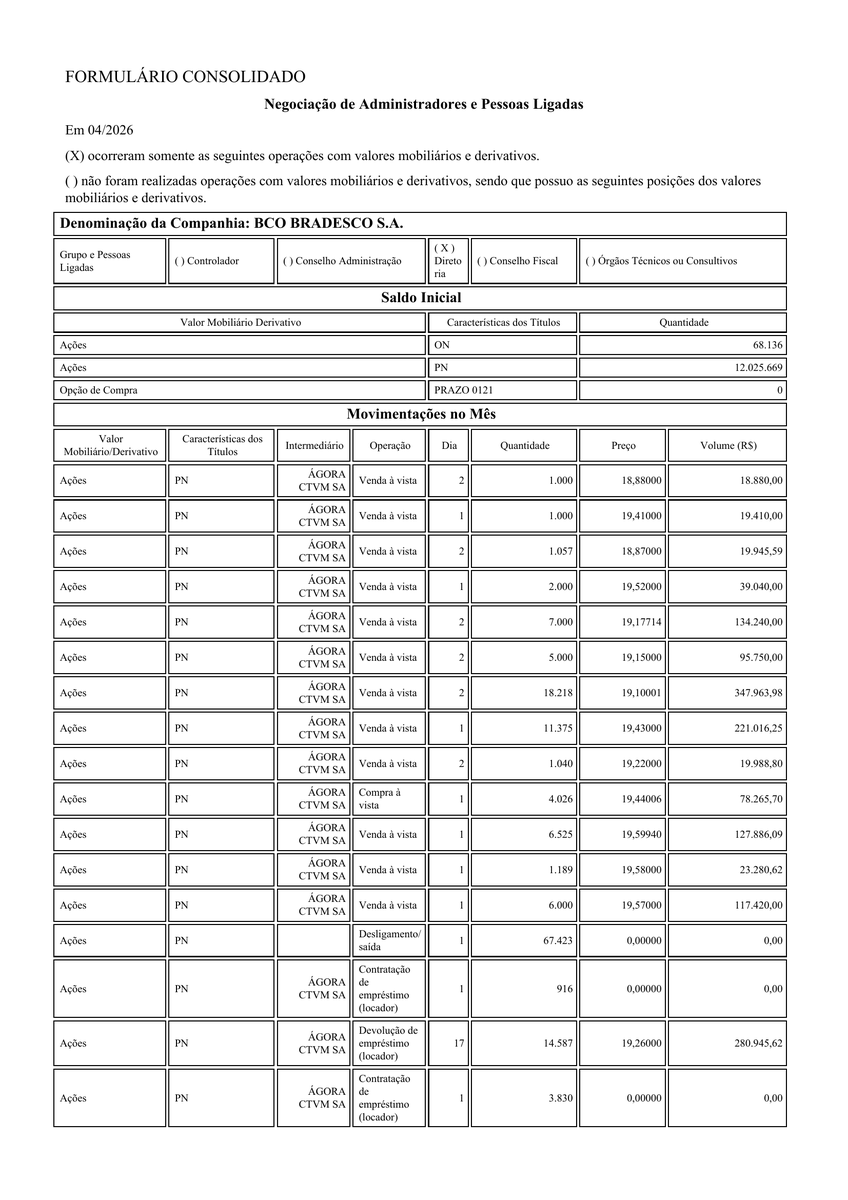 RadarInsiderBR's tweet photo. #BBDC3 | ABR/26 | BRADESCO

Insiders:
❌ VENDA de 57 mil ações a R$ 19,29
💰 Total negociado: R$ 1,1 milhão

Fonte: CVM https://t.co/zcCpjgpH1Q