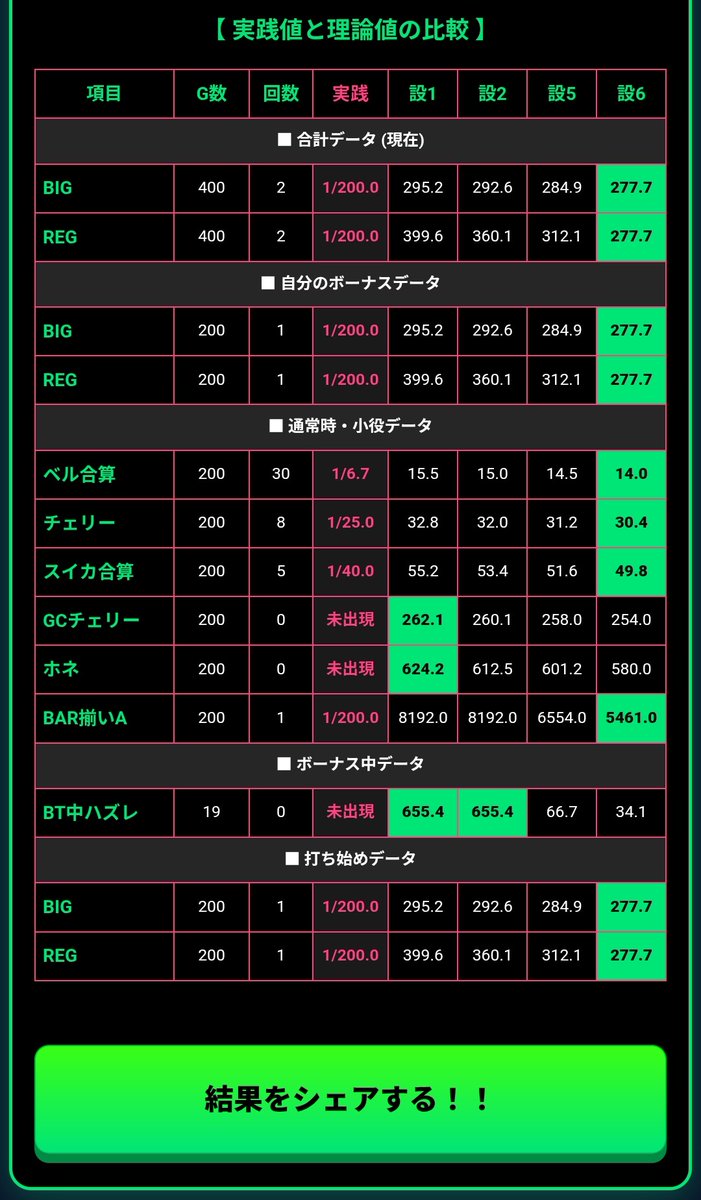 T2lawys's tweet photo. LBスロットGALFYの設定判別ツール作りました！！
ベルやスイカなどは予測値も含んでますが、実践値を元に過剰な計算にならないように調整しています。

新台打つ際はぜひご活用ください😊
https://t.co/f2rIo4BUbF https://t.co/WVwN5vEQqi