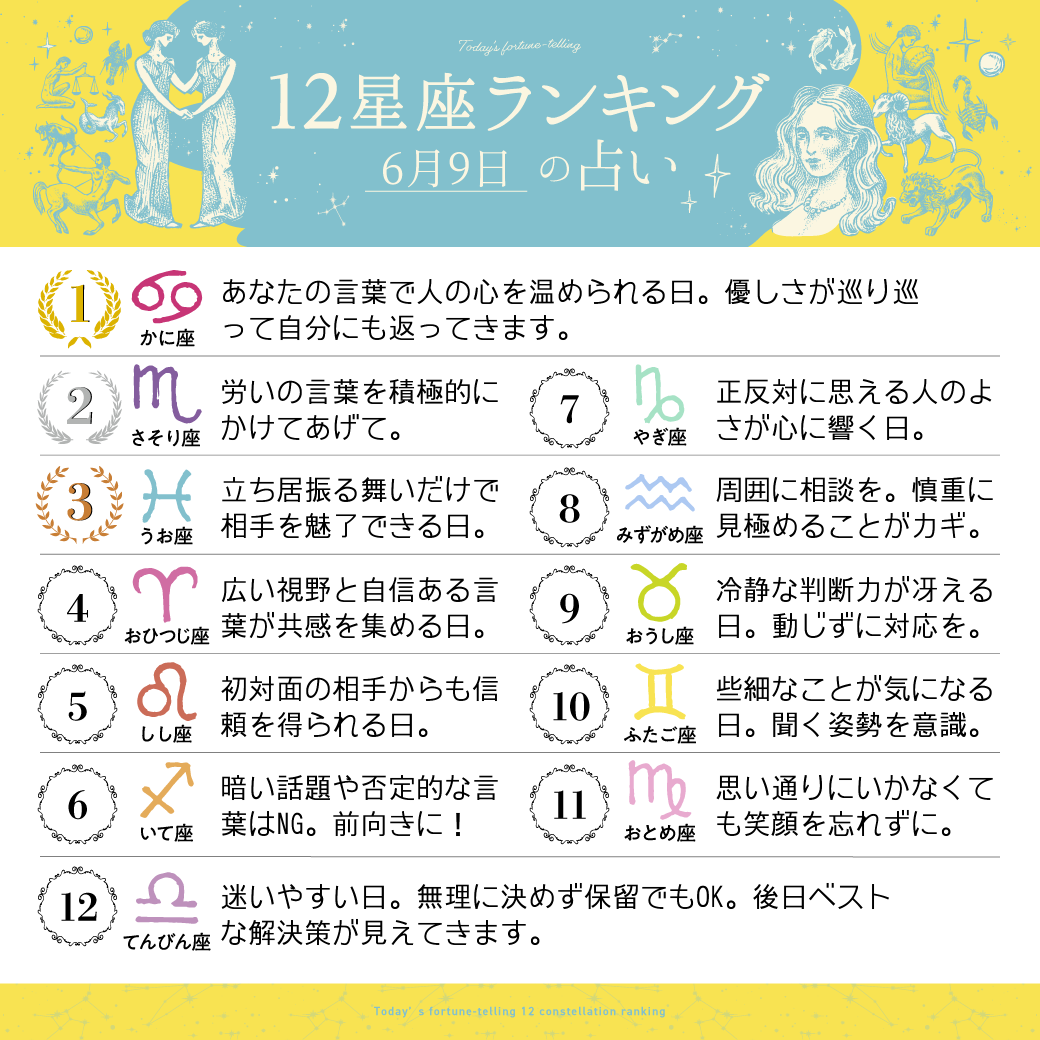 imuryouranai's tweet photo. 6月9日の12星座ランキング

1位　蟹座
2位　蠍座
3位　魚座

すべての星座の恋愛運・仕事運・金運は
こちら⇒ https://t.co/Tz999fExC1 
#今日の運勢 https://t.co/rgGzeUntnr