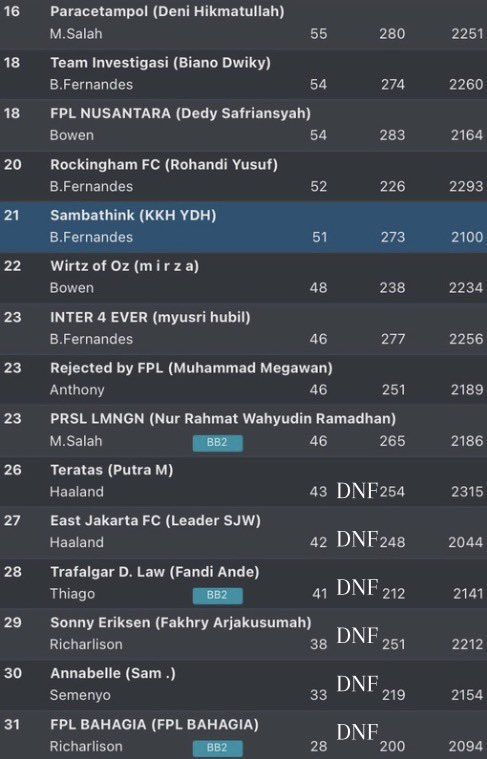 caksambat's tweet photo. #FFGP ValenciaGP:
๐: @lukmanmumtaaz โฑ๏ธ 76'
P2: @marufisnandar โฑ๏ธ 69'
P3: @mbah_FPL โฑ๏ธ 68'
We're heading for a showdown in Valencia! ๐ https://t.co/zzGxWoKKgt