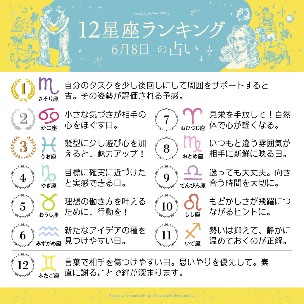 imuryouranai's tweet photo. 6月8日の12星座ランキング

1位　蠍座
2位　蟹座
3位　魚座

すべての星座の恋愛運・仕事運・金運は
こちら⇒ https://t.co/Tz999fExC1 
#今日の運勢 https://t.co/O8xlm7e31C