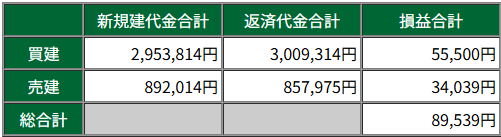 skylimu's tweet photo. 今日のトレード収支は+9万円でした！
アステリアを寄り後の動きを見て利確16万
そのあとデータセクションで7万やられて9万着地
FIGは寄り付きで買い増ししてそのままストップ高張り付き。含み益15万
ptsぶち上げてるから明日楽しみ https://t.co/YEqrpNuOKG