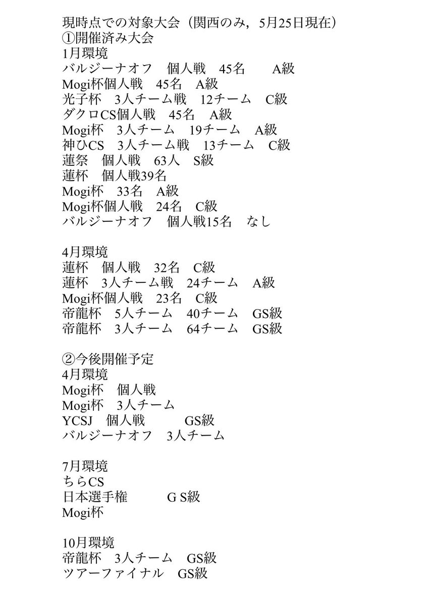 duelsupport_ch's tweet photo. 【新章開幕】

関西限定ツアー
『Duel Support Tour（DST）』ランキング始動

大会ごとの成績に応じてポイントを獲得し、年間ランキングを競う“遊戯王版ATPツアー”

単発の結果だけではなく、
1年間、【真に強かったプレイヤー】を決める戦いへ。

#遊戯王 https://t.co/shAIR3WIav