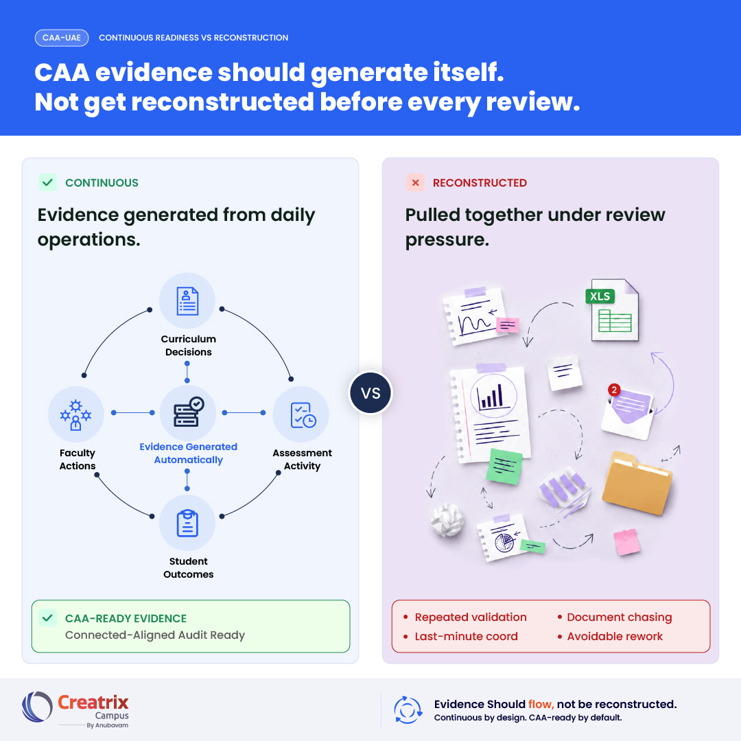 creatrixcampus's tweet photo. CAA accreditation isn't difficult because of the framework. It’s difficult when readiness is rebuilt instead of maintained.

Without connected data, review cycles reset into document chasing and avoidable rework. Move to continuous readiness.

#CAAAccreditation #CreatrixCampus https://t.co/DYvoEKgVq9
