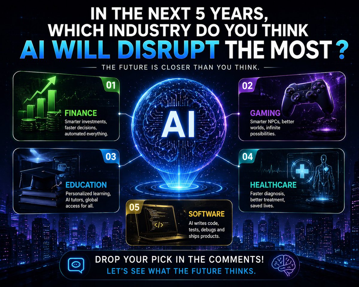 thenextbrief's tweet photo. In the next 5 years, which industry do you think AI will disrupt the most? 🤖

• Finance 📈
• Gaming 🎮
• Education 🎓
• Healthcare 🏥
• Software 💻

Most people still underestimate how fast this shift is happening. ⚡ https://t.co/rkRJK1KZJN