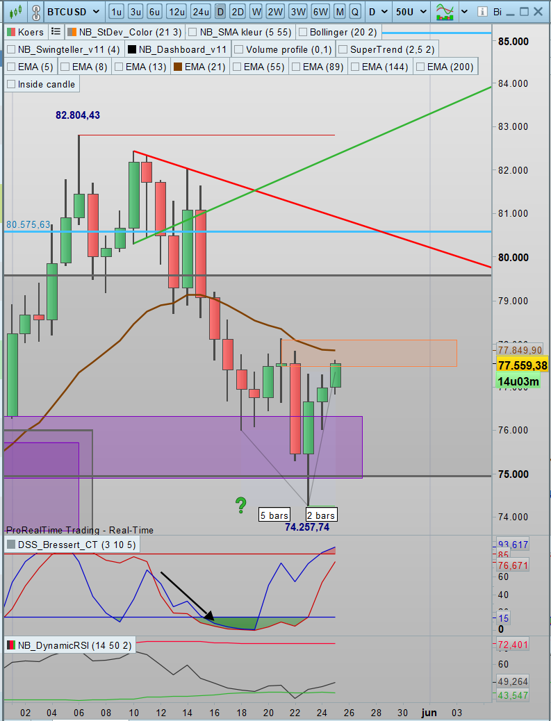 SDCtrader's tweet photo. $BTCUSD Bitcoin is entering the daily supplyzone, from where the drop to set new local lows started. Bulls need to break this zone and the flattening brown MA21 to confirm Saturday's low was the daily cycle bottom.

The scenario that the bottom had been set earlier and that the new cycle is bearish, is still not invalidated! As mentioned before, the line in sand is 78,128! Close, but till proven otherwise it's an important resistance level.