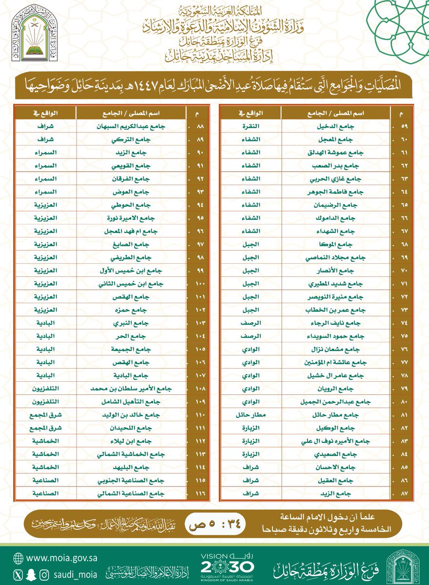 ashra6446's tweet photo. المساجد والجوامع التي ستقام فيها صلاة العيد في حائل  1447هـ #عيد_الاضحى_١٤٤٧هـ #حائل https://t.co/65Z2uaX8Zm