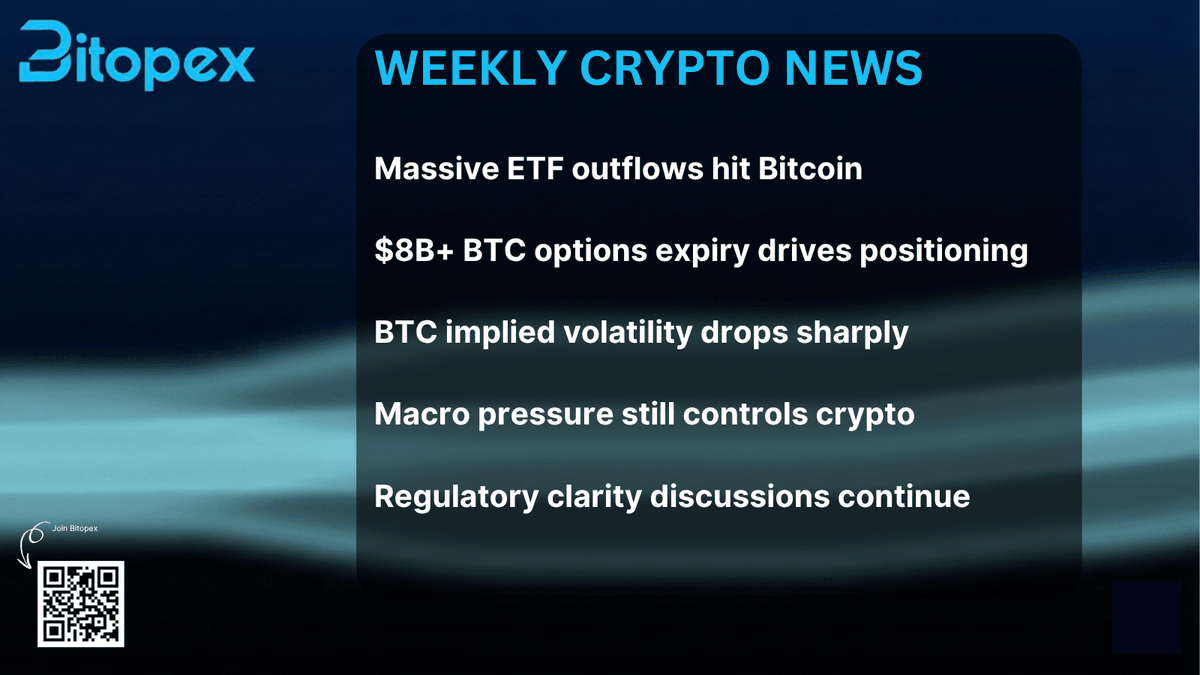 BitopexIO's tweet photo. 🗞️ Weekly Crypto News | What Options Traders Should Watch

1. Massive ETF outflows hit Bitcoin
Large BTC ETF selloffs increased downside pressure and pushed volatility expectations higher across crypto options markets.

2. BTC options (8B+) expiry drives positioning
Huge Deribit expiries created heavy focus around key strikes and “max pain” levels, increasing short-term volatility risk.

3. BTC implied volatility drops sharply
30-day BTC implied volatility fell to multi-month lows, making options cheaper while traders prepare for a potential breakout move.

4. Macro pressure still controls crypto
Fed expectations, yields, and inflation fears continue driving BTC and ETH more than narratives or fundamentals.

5. Regulatory clarity discussions continue
The U.S. CLARITY Act and MiCA reviews in Europe could reshape liquidity and institutional participation in crypto derivatives markets.

For traders, this means one thing:
Volatility, positioning, and macro matter more than hype right now 🔥