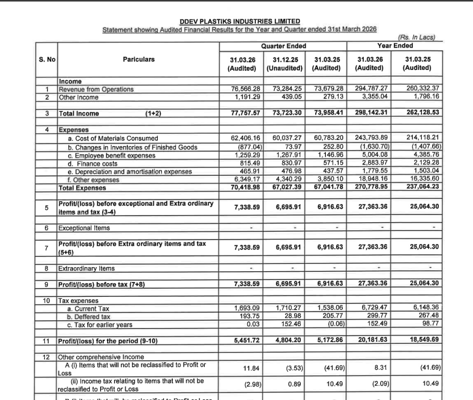 gaze_observer's tweet photo. Ddev Plastiks Industries Limited Q4FY26 Results:-
#Q4Results #Q4FY26 #Stockmarket #Nifty #ddev
Revenue 765.66 Cr vs 736.79 Cr
(+3.92% YoY┃+4.48% QoQ)
EBITDA 74.29 Cr vs 76.46 Cr
(-2.84% YoY ┃-1.80% QoQ)
EBITDA Margin 9.70% vs 10.38% YoY & 10.32% QoQ
PBT 73.39 Cr vs 69.17 Cr
(+6.10% YoY┃+9.60% QoQ)
PAT 54.52 Cr vs 51.73 Cr
(+5.39% YoY┃+13.48% QoQ)
Other Income 11.91 Cr vs 2.79 Cr YoY & 4.39 Cr QoQ