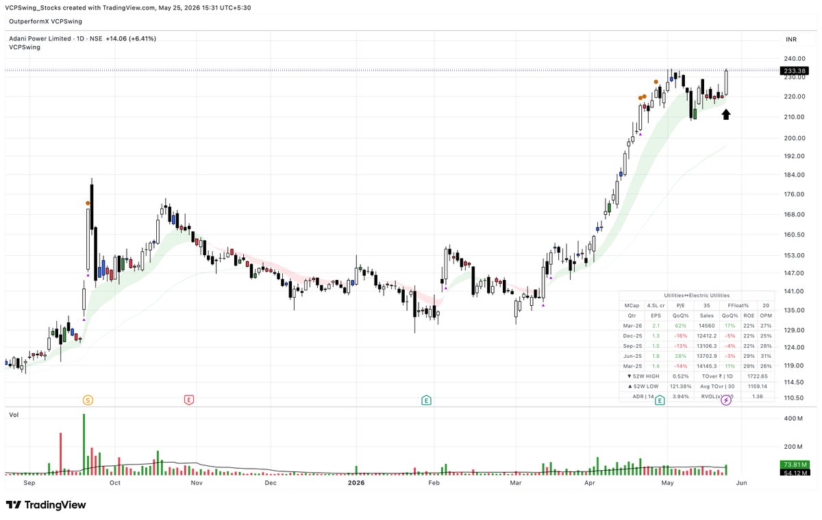 VCPSwing's tweet photo. 10/20 MA RIDERS ARE THE STRONGEST STOCKS OUT THERE 

They need no fancy indicators, no complicated setups, and absolutely no overthinking. Just two moving averages rising together with price riding on top of them. That’s the entire filter.This one simple screen alone has shown me the biggest runners before they really take off, time and time again. When a stock stays above its rising 10/ 20 MA, it tells you the momentum is still alive and the buyers are in control. 
The 10 MA acts as immediate support and the 20 MA gives you the bigger trend direction. When both are sloping up and price respects them, you know the supply is drying up and demand is winning. No guesswork.
I look for these every single day because they catch the cleanest momentum plays early, the ones that go on to deliver the real outsized moves while the rest of the market is still catching up. 

It keeps me out of weak names and forces me to focus only on the highest probability setups. 

Trade less, but trade the absolute best.