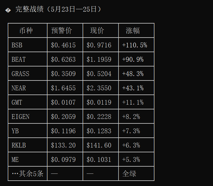 xia47622284's tweet photo. 一张是23号到25号的战绩，还有两张是今天下午1点半山寨信号给的预警，成功抓底，加入社区拿住主升浪
https://t.co/pfPGLA715t https://t.co/UT23MO73nl