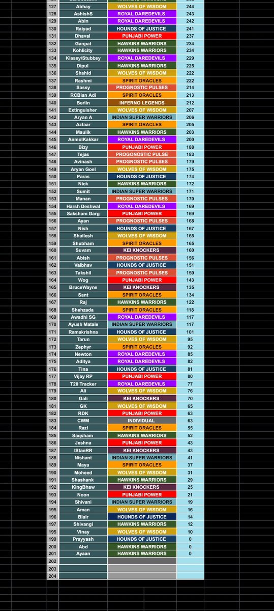 CPLCWM's tweet photo. After league stage ended Raikat , Manas , Sai , Rita , #269 stay at top 5

Sai ended his OC with 413 https://t.co/hXcQRPJEOs