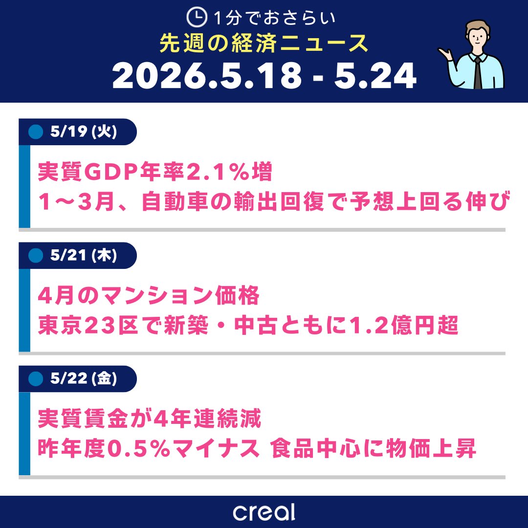 CREALjp's tweet photo. 【先週の経済ニュースまとめ】（5/18〜5/24）

📊 5/19 実質GDP年率2.1%増
🏠 5/21 東京23区で新築・中古とも1.2億円超
💴 5/22 実質賃金4年連続減

あなたの気になった動きをリプ欄へ👇 https://t.co/XjRBZydJQp