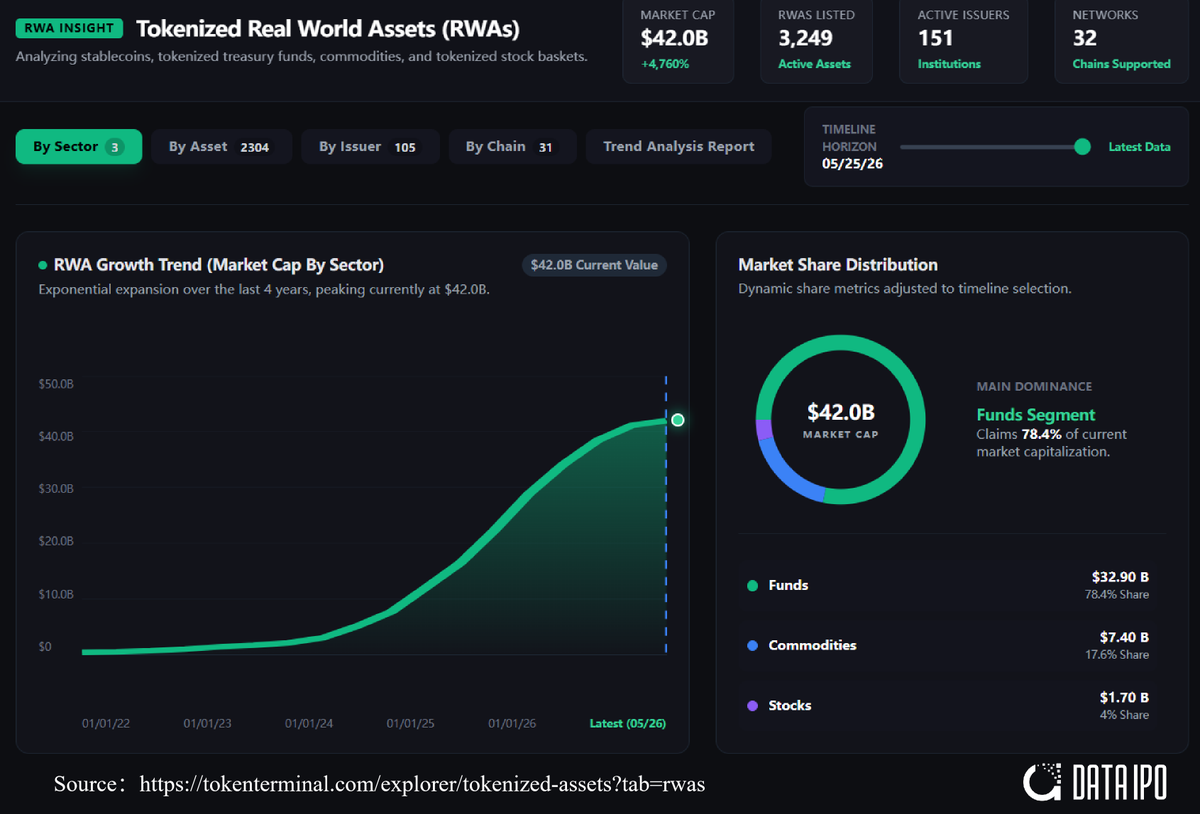 DataIPO_RWA's tweet photo. 🔥Real World Asset (RWA) tokenization has transitioned from an experimental niche to a mainstream pillar of decentralized finance. Currently valued at a record $42.0 Billion, the RWA market represents a staggering growth of over 4,760% since early 2022. This growth is predominantly driven by high interest rate yields and on-chain institutional integration.
#RWA #DataIPO #SimpleChain